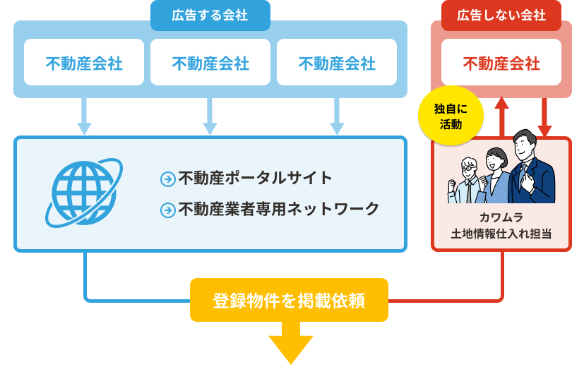 登録物件の掲載依頼イメージ